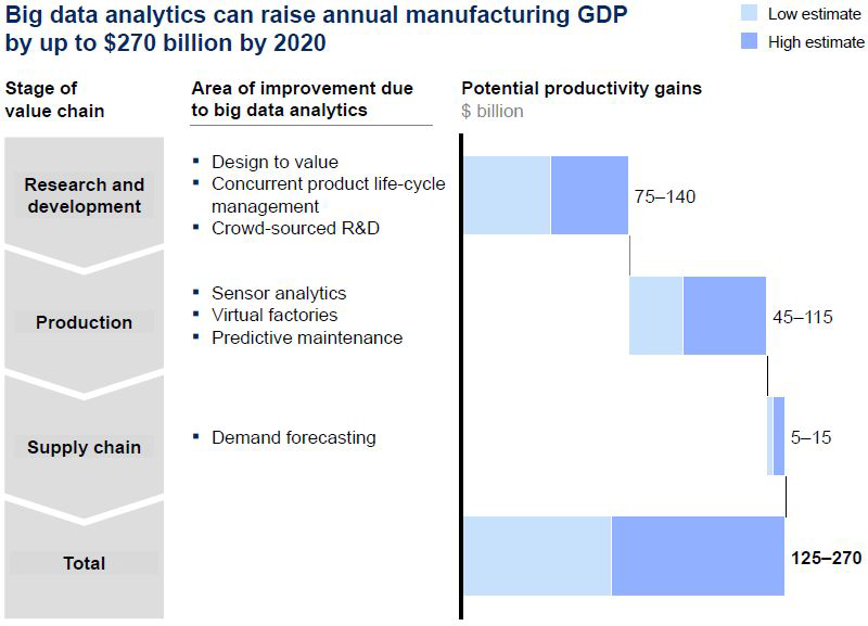 McKinsey의 빅데이터 분석에 따른 생산성 향상 전망