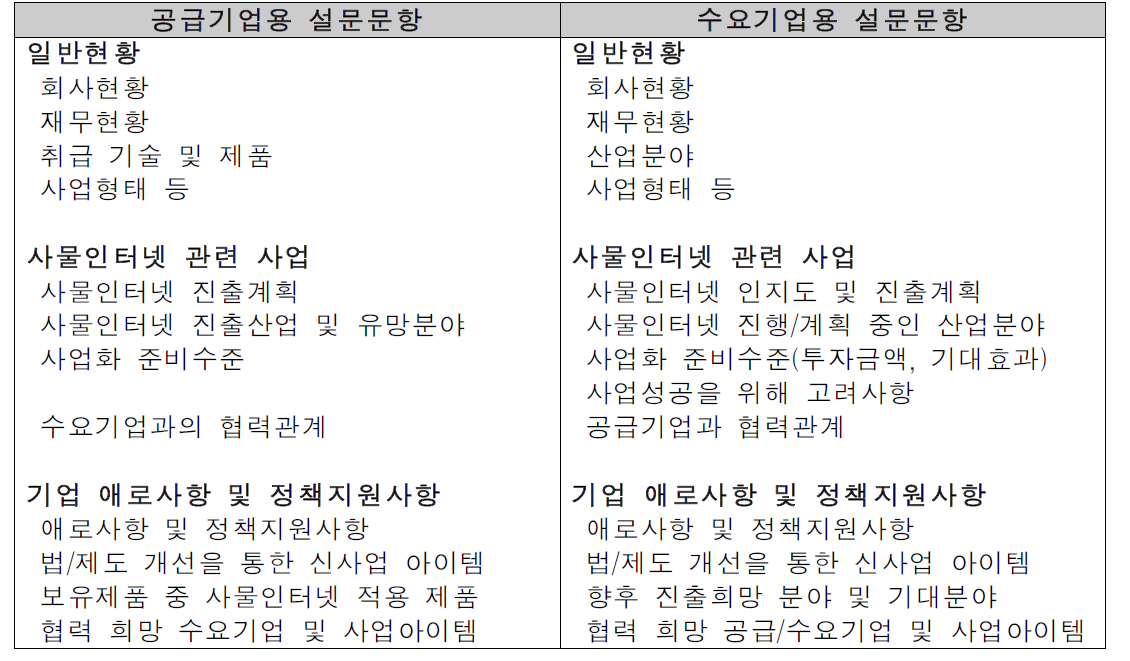 사물인터넷 주력산업 실태조사 설문문항