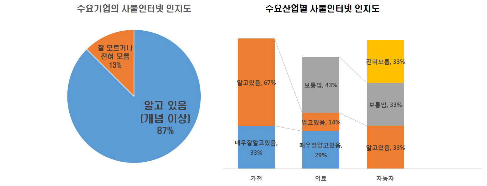 수요기업 및 수요산업별 사물인터넷 인지도