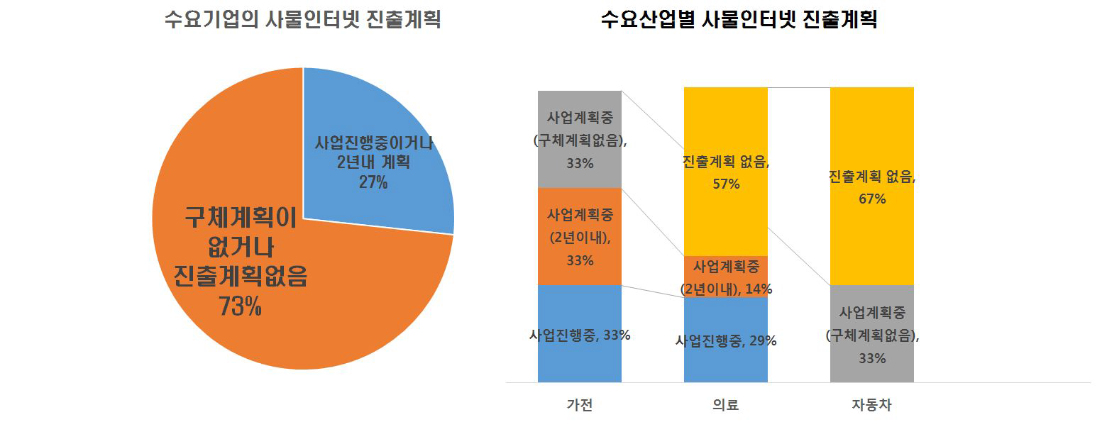 수요기업 및 수요산업별 사물인터넷 진출계획