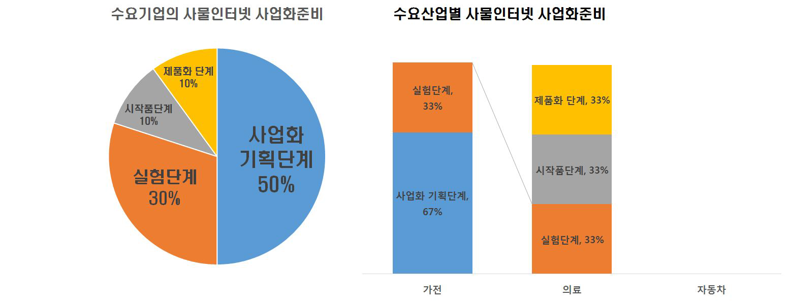 수요기업 및 수요산업별 사물인터넷 사업화 준비