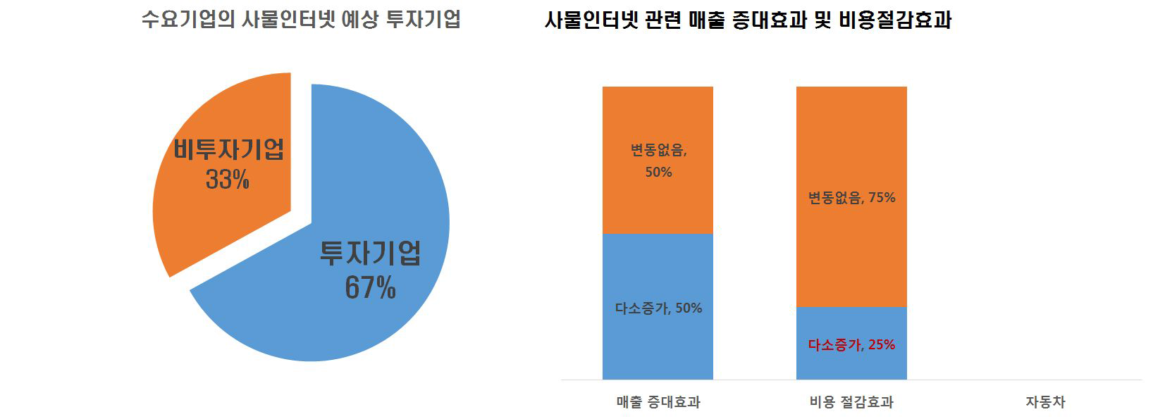 수요기업의 사물인터넷 예상 투자기업 및 매출증대효과/비용절감효과