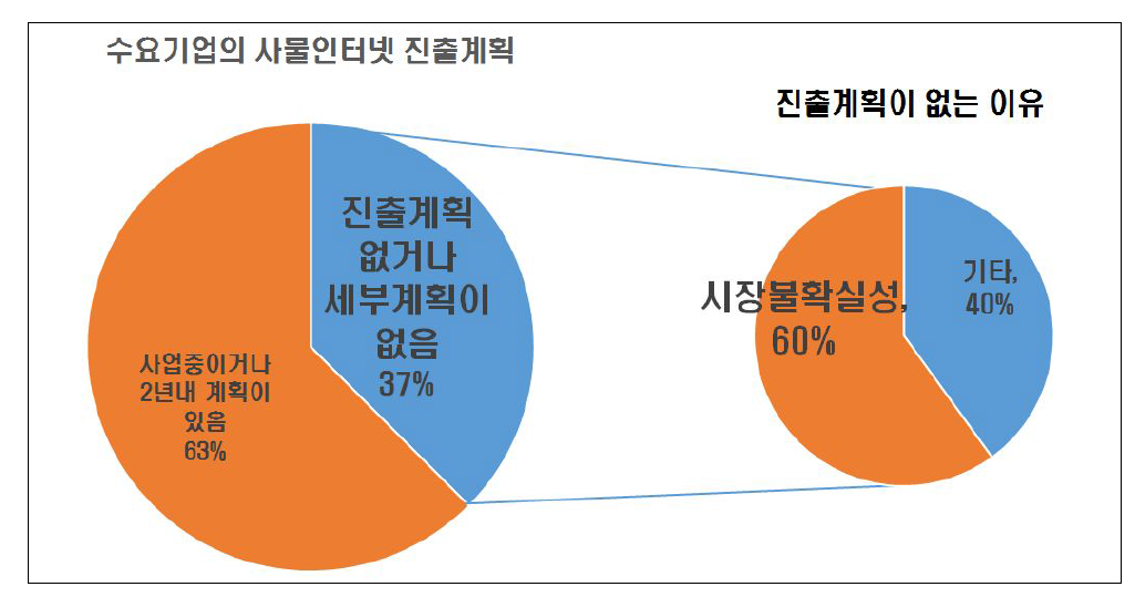 사물인터넷 분야 진출계획이 없는 이유