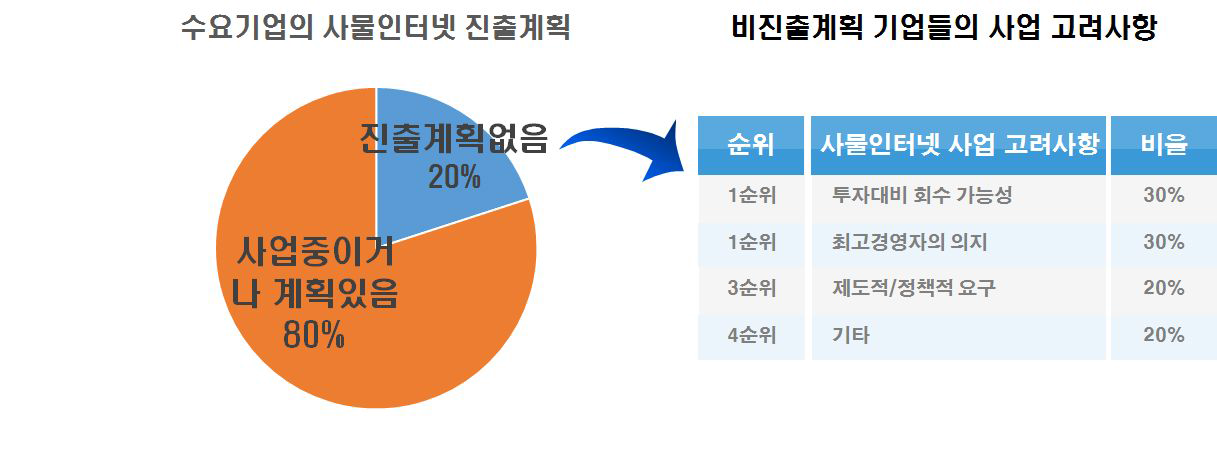 사물인터넷 비진출계획 시업들의 사업 고려사항