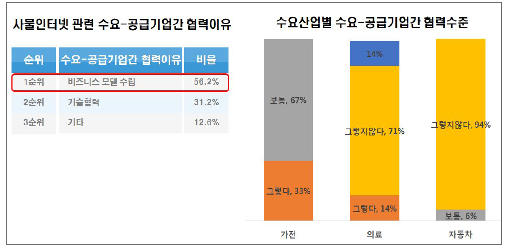 사물인터넷 관련 수요-공급기업간 협력이유 및 산업별 협력수준