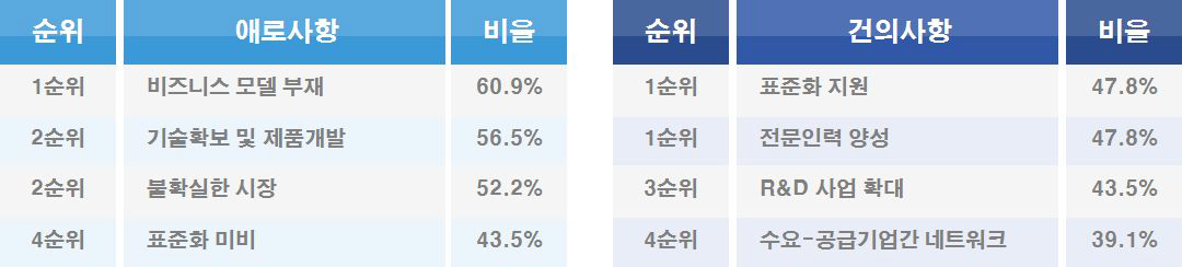 사물인터넷 관련기업들의 순위별 애로사항 및 건의사항