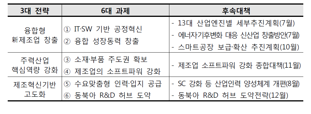 제조업 혁신 3.0전략의 6대 과제 및 후속대책