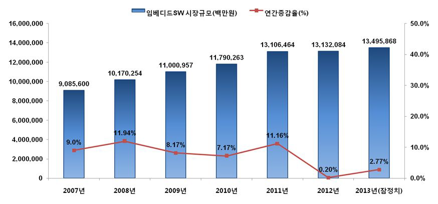 임베디드SW 산업 시장규모