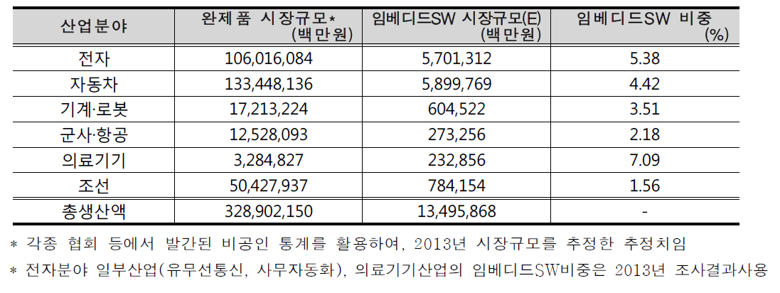 2013년 임베디드SW 시장규모