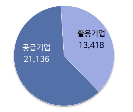 임베디드SW 관련 인력 현황