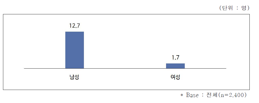 성별 임베디드SW 관련 인력 현황