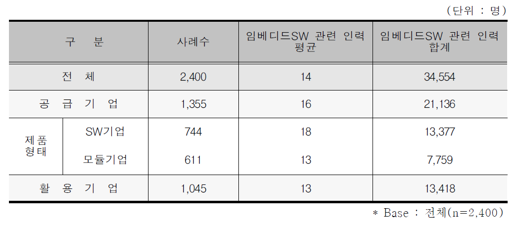 임베디드SW 관련 인력 현황