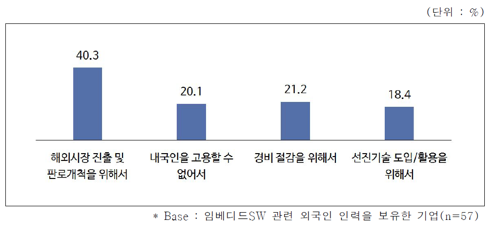 외국인력을 고용한 이유