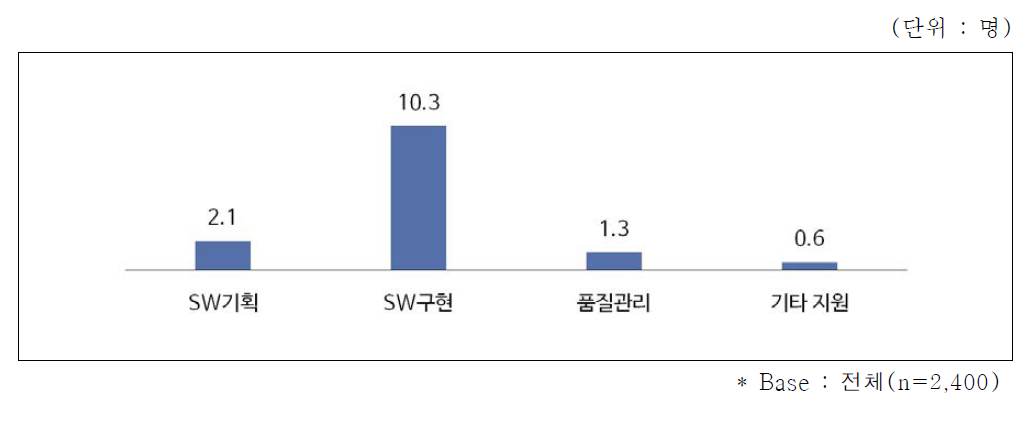 직종별 임베디드SW 관련 인력 현황