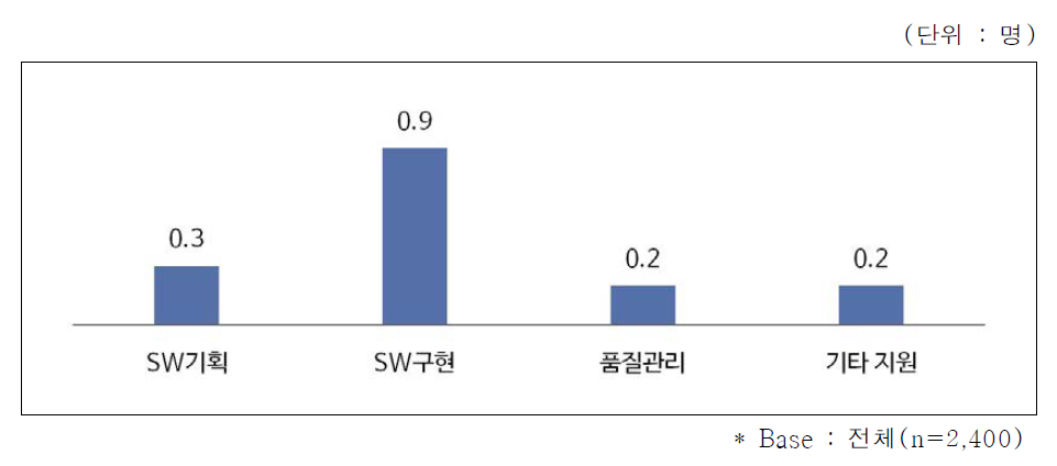 직종별 임베디드SW 관련 부족인력