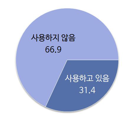 국산 임베디드 운영체제/임베디드SW 사용 여부