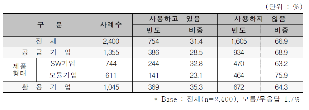 국산 임베디드 운영체제/임베디드SW 사용 여부