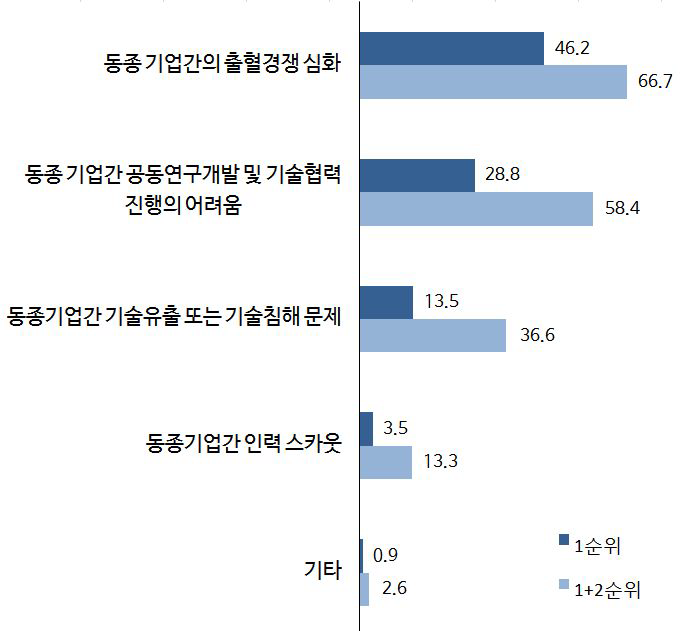 시장환경 관련 시장환경 관련 애로요인