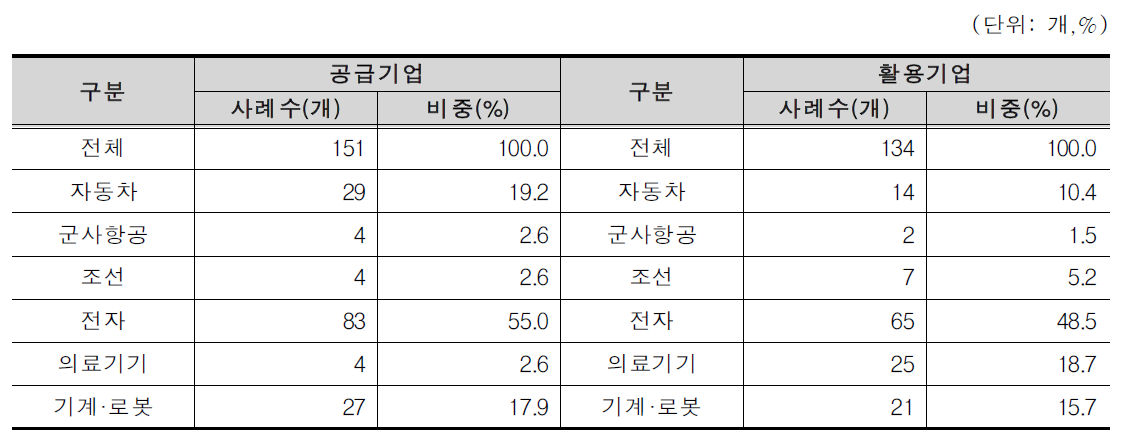 임베디드SW 주력산업분야