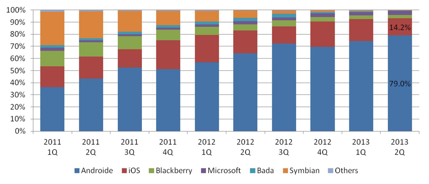 스마트폰 OS 시장점유율