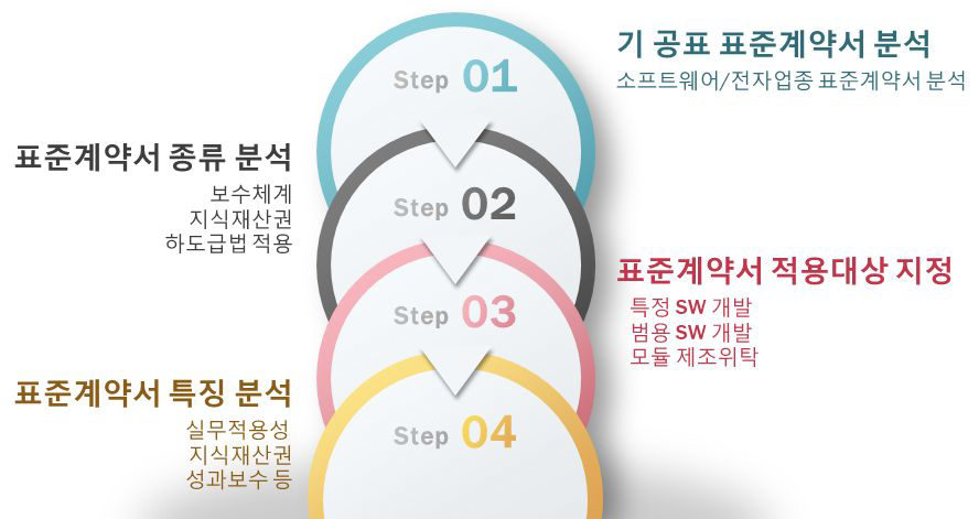 표준계약서 항목 도출 프로세스