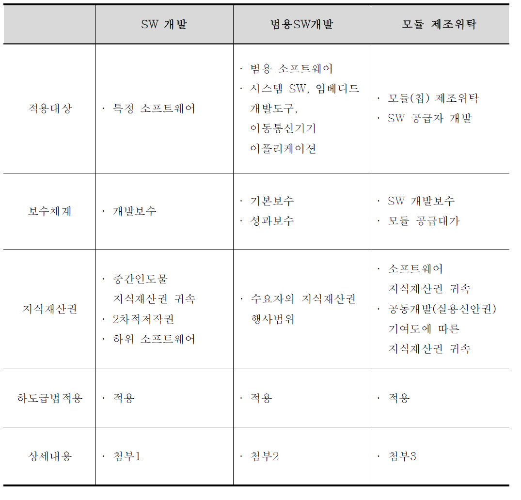 표준계약서 종류 및 적용 대상