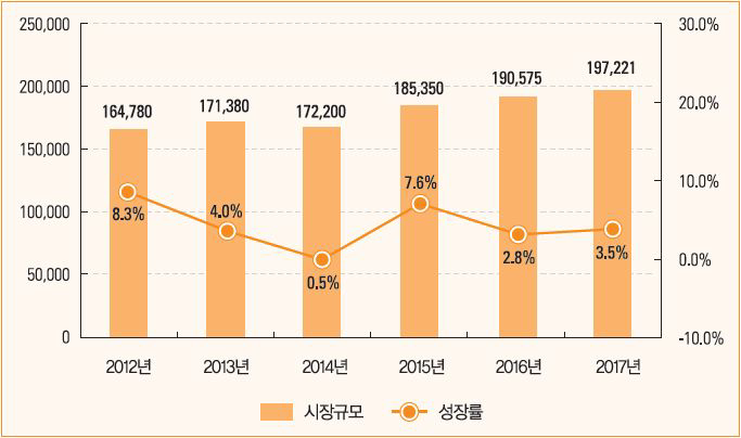 세계 임베디드SW 시장 규모