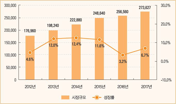 국내 임베디드SW 시장규모