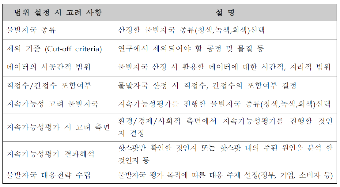 물발자국 범위 설정 시 주요 고려사항