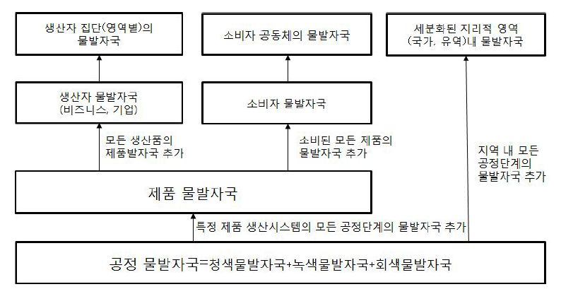 공정물발자국을 기초로 한 유형별 물발자국 산정