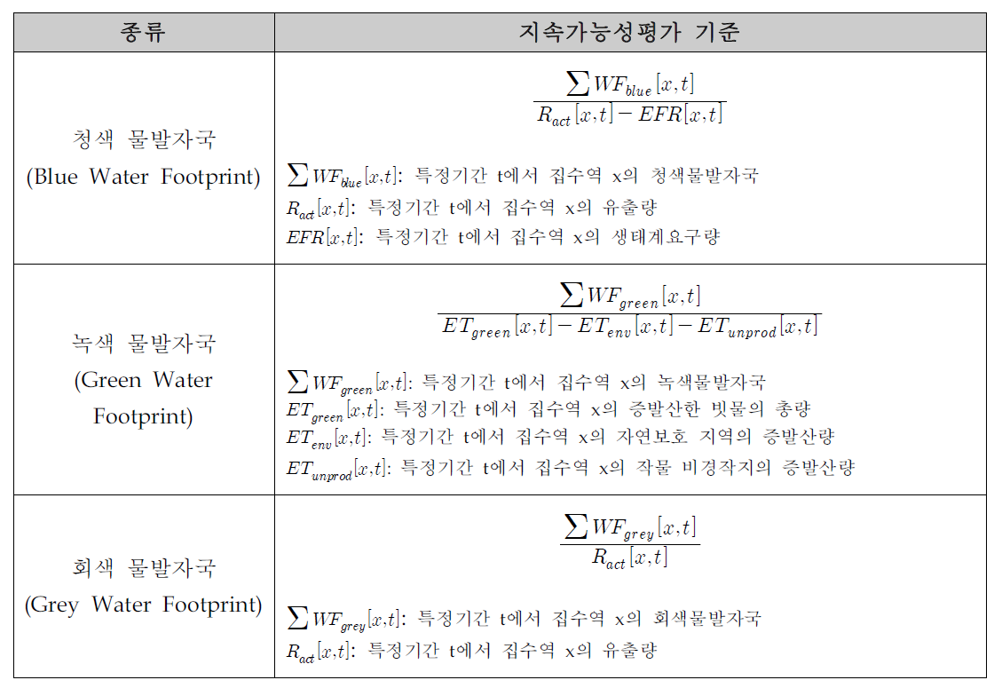 물발자국 종류별 지속가능성평가 기준