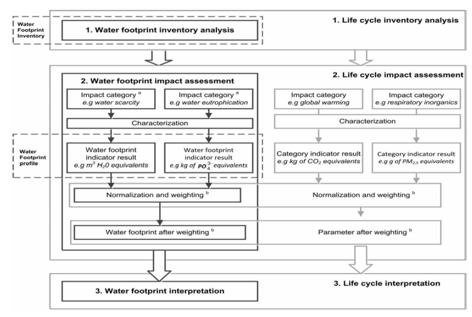 ISO14046에서 제시하는 물발자국 영향평가 단계 흐름도