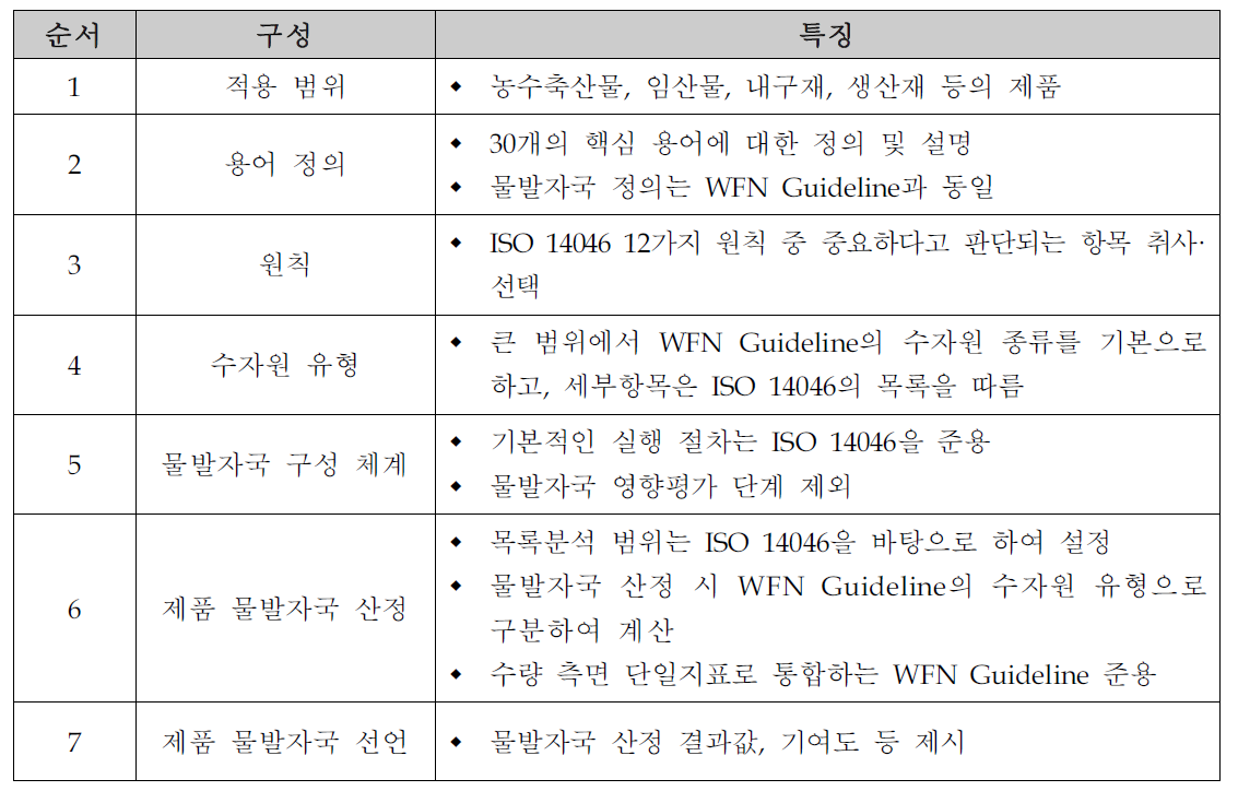 농림축산식품부 물발자국 활용 매뉴얼 구성