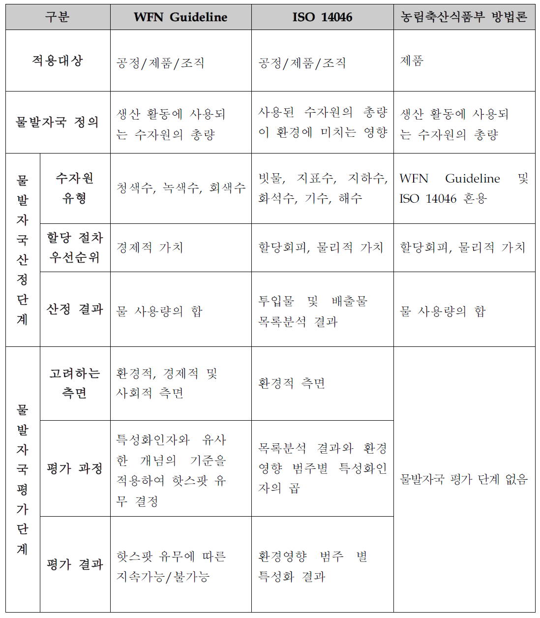 국내외 주요 물발자국 산정 방법론 비교·분석 결과