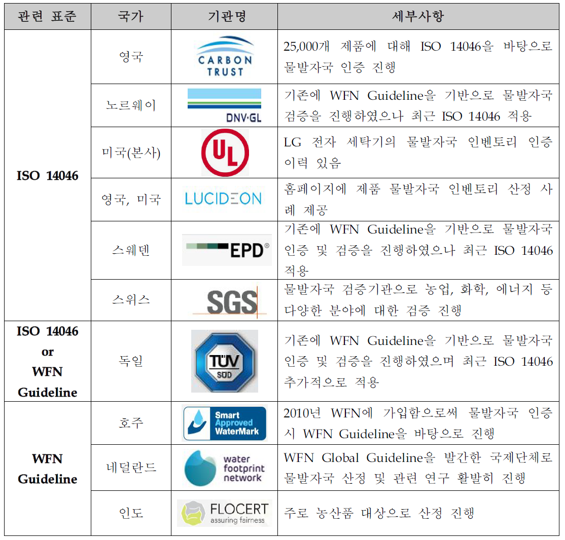 물발자국 인증 및 검증기관이 적용하고 있는 물발자국 산정방법론 현황