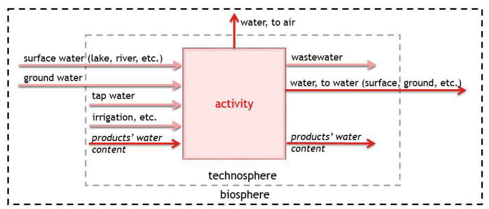 물발자국 산정을 위한 EcoinventDB구성요소 예