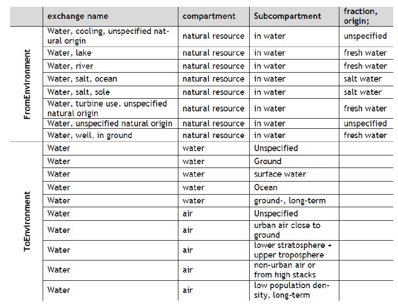 EcoinventV.3.0에서 제시하는 수자원 별 투입물 및 배출물 분류