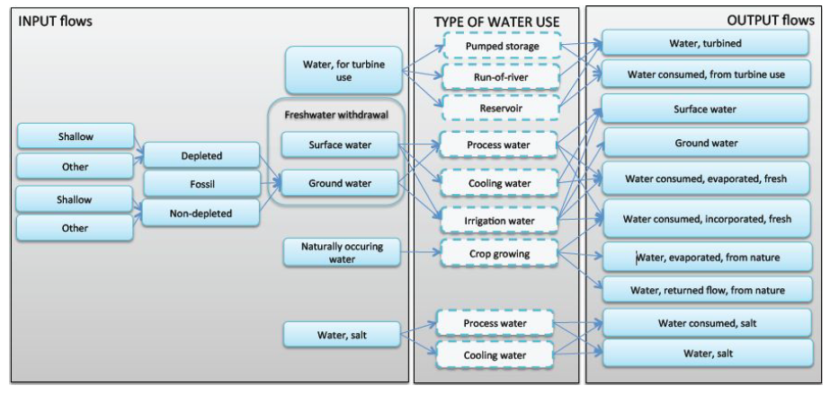 Quantis에서 제시하는 투입 및 배출 수자원 종류