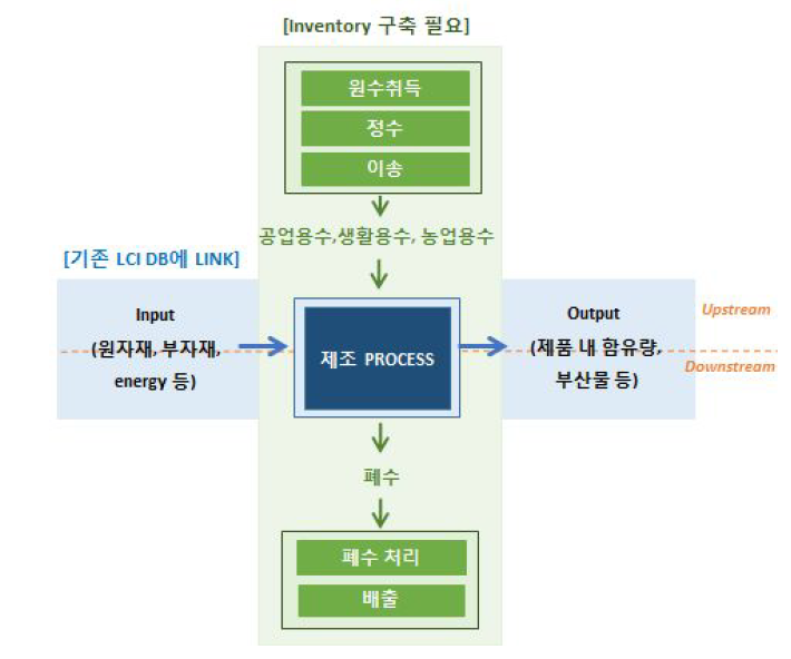 기존 LCIDB를 활용한 물발자국 DB구축 방향