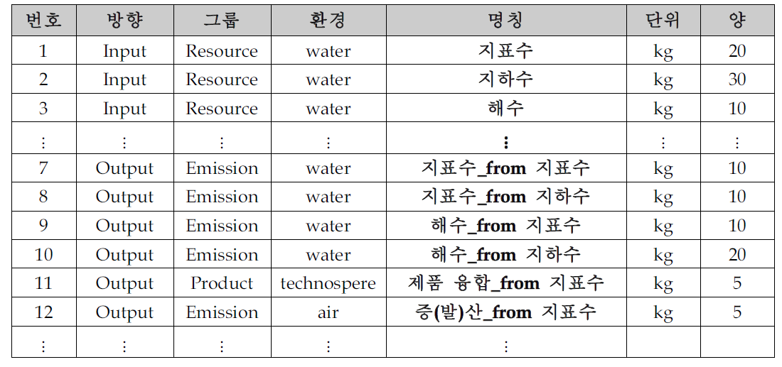 수자원 유형별 물발자국 DB구축(안)