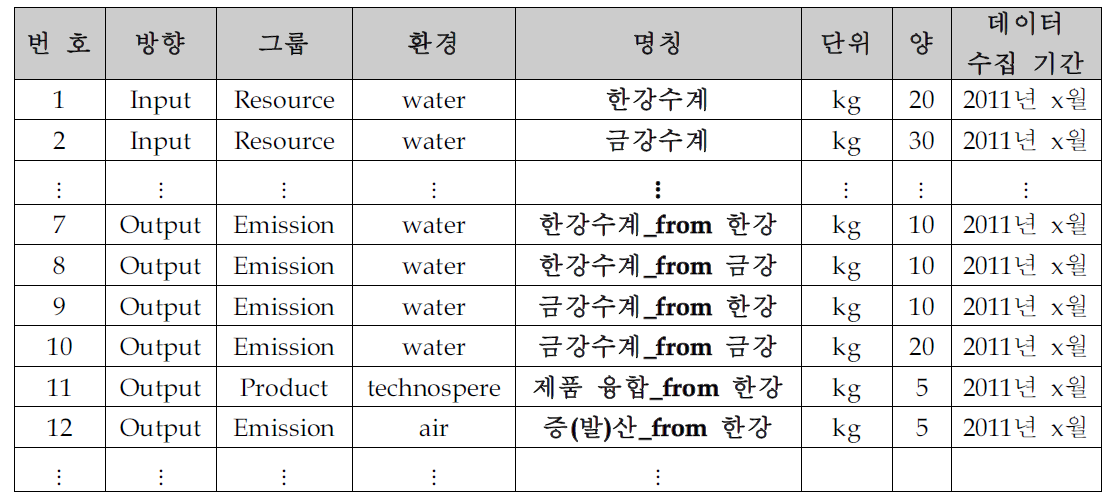 권역별 물발자국 DB구축(안)