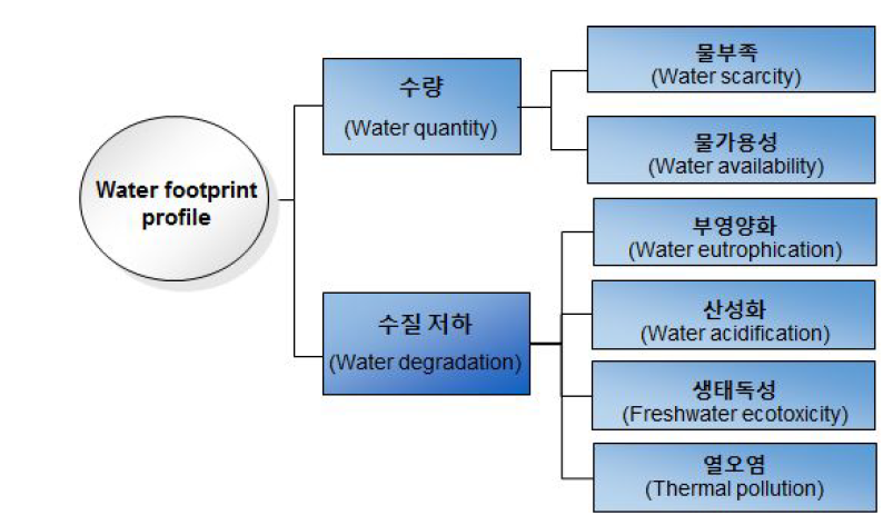 ISO14046의 물발자국 영향범주 체계