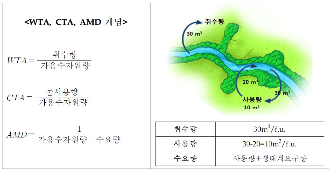 WTA,CTA및 AMD개념 설명