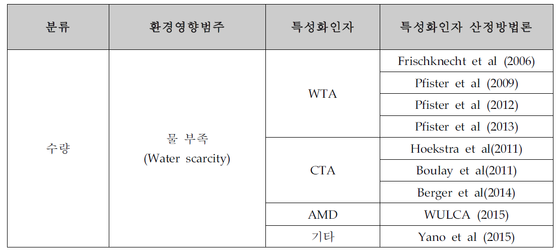 물 부족 영향범주의 주요 특성화인자 산정 방법론