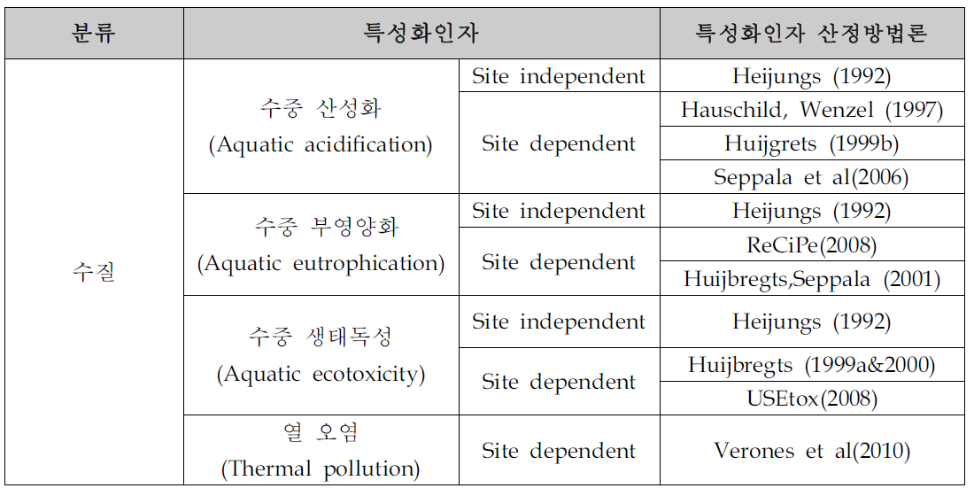 산성화,부영양화,생태독성,열오염 영향범주의 주요 특성화인자 산정 방법론