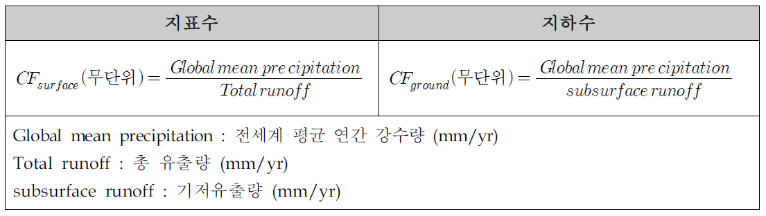 부족 물발자국 특성화인자 산정식(Yano(2015)