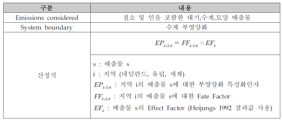 부영양화 특성화인자 산정식(Huijbregts,Seppala(2001))