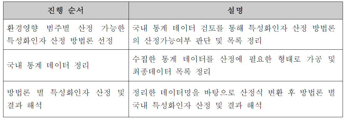 국내 특성화인자 도출순서