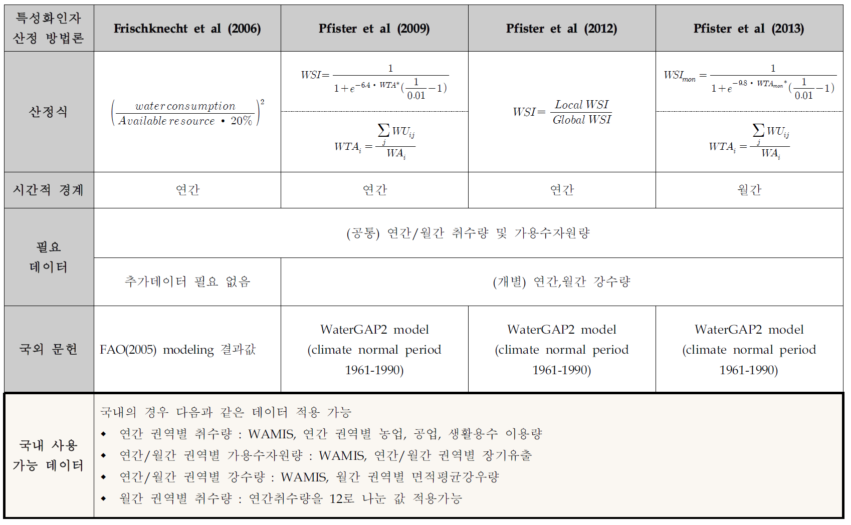 WTA산정방법론 별 국내 적용 가능 데이터