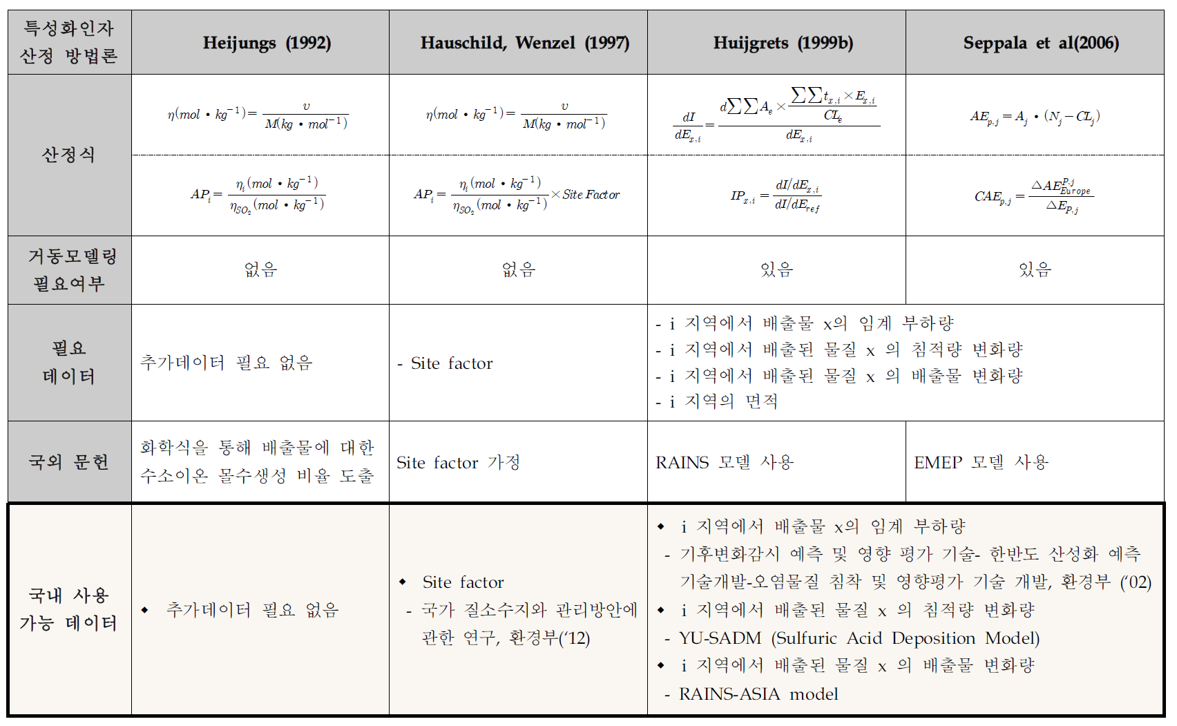 산성화 특성화인자 산정 방법론별 국내 적용 가능 데이터 및 모델